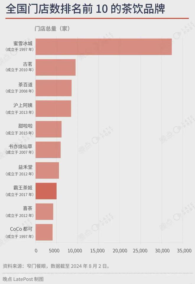 的奶茶品牌奈雪、茶颜不在其中ag旗舰厅网站全国门店前10(图1)