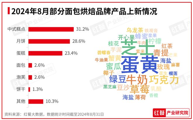 上新时令性显著：2024年8月餐饮月报发布ag旗舰厅app行业景气指数稳健上升产品(图4)