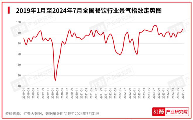 上新时令性显著：2024年8月餐饮月报发布ag旗舰厅app行业景气指数稳健上升产品(图2)