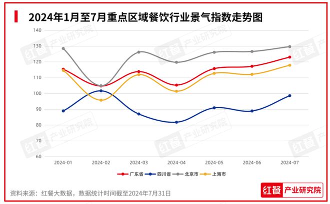 上新时令性显著：2024年8月餐饮月报发布ag旗舰厅app行业景气指数稳健上升产品(图9)