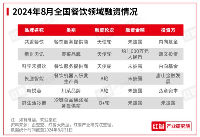 上新时令性显著：2024年8月餐饮月报发布ag旗舰厅app行业景气指数稳健上升产品(图7)