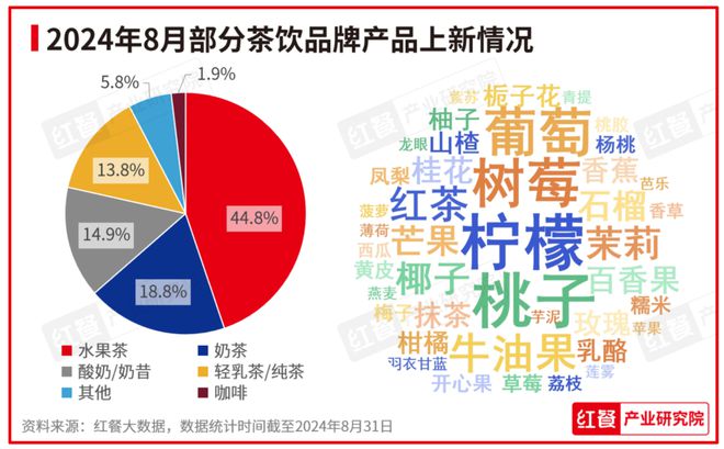 上新时令性显著：2024年8月餐饮月报发布ag旗舰厅app行业景气指数稳健上升产品(图11)