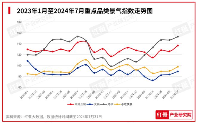 上新时令性显著：2024年8月餐饮月报发布ag旗舰厅app行业景气指数稳健上升产品(图6)