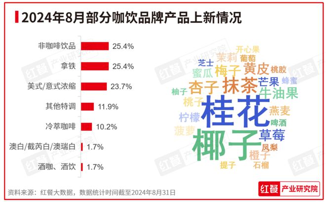 上新时令性显著：2024年8月餐饮月报发布ag旗舰厅app行业景气指数稳健上升产品(图13)